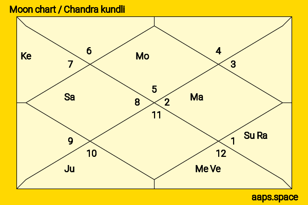 Gal Gadot  chandra kundli or moon chart